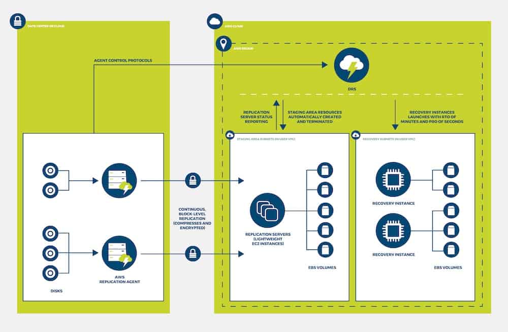 Disaster Recovery - Come le aziende possono difendersi dagli attacchi informatici 3 Diagramma dell'architettura di un sistema di ripristino di emergenza