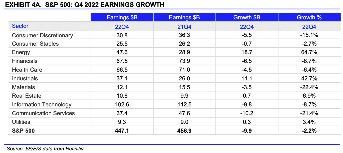 Crescita degli utili per settore Crescita degli utili per settore