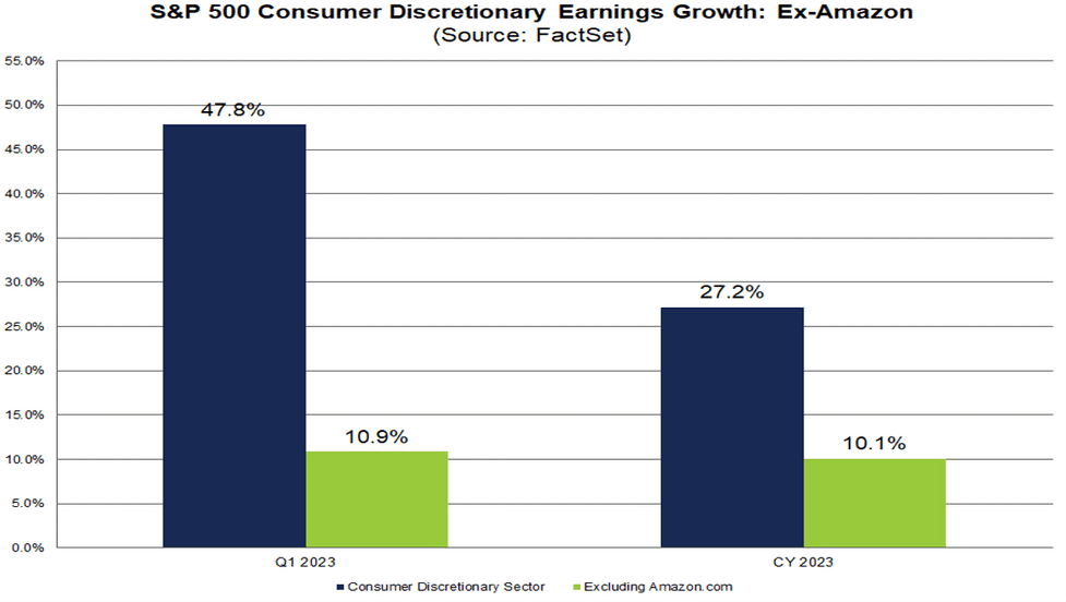 Amazon è responsabile del 70% della crescita degli utili del segmento "Beni di consumo stimati" responsabile