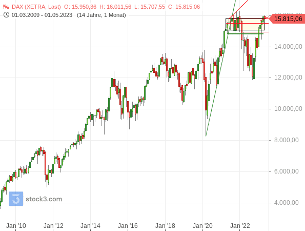 Analisi del grafico: possibile doppio massimo nel DAX a un massimo record di circa 16.000 punti?