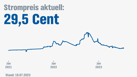 Il prezzo attuale dell'energia elettrica Il prezzo attuale dell'elettricità © NDR