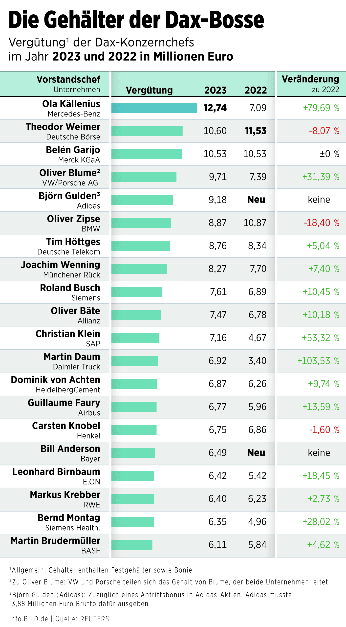 Chart: Die Gehälter der Dax-Bosse – Infografik