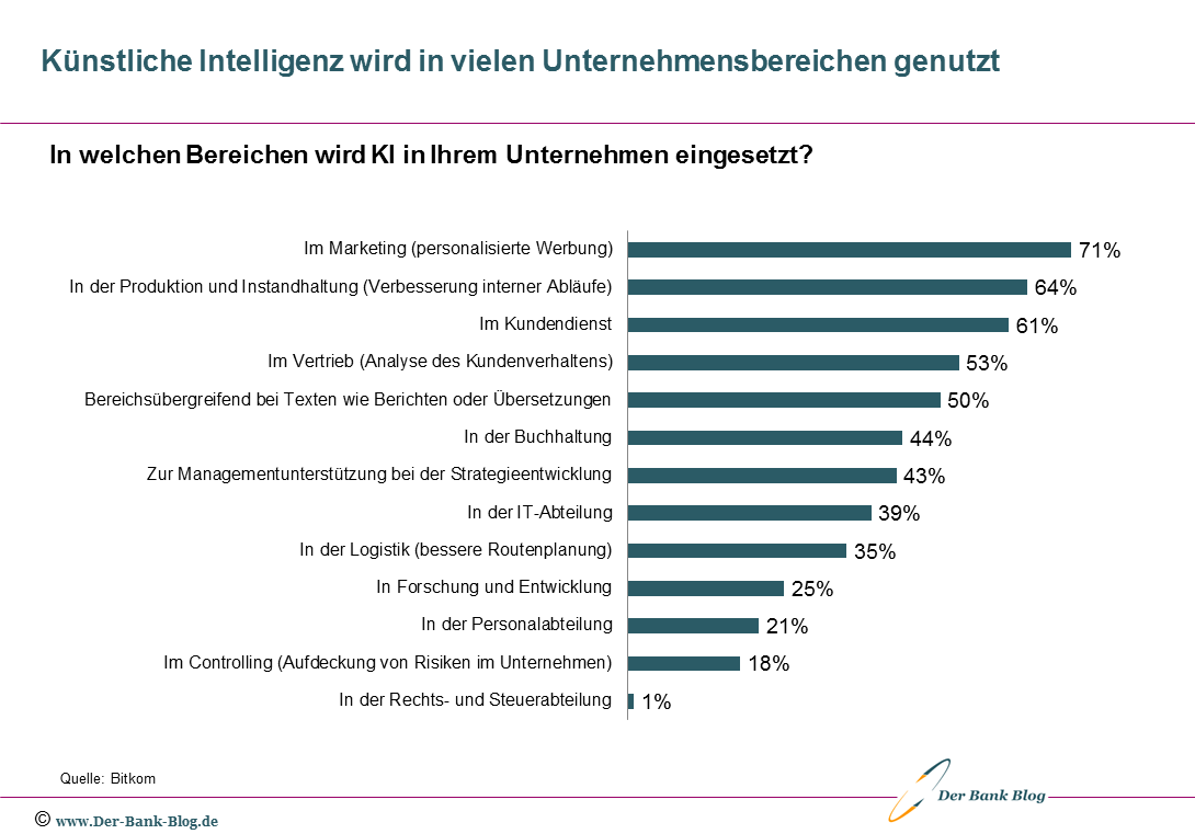Vari usi dell'intelligenza artificiale nelle aziende tedesche