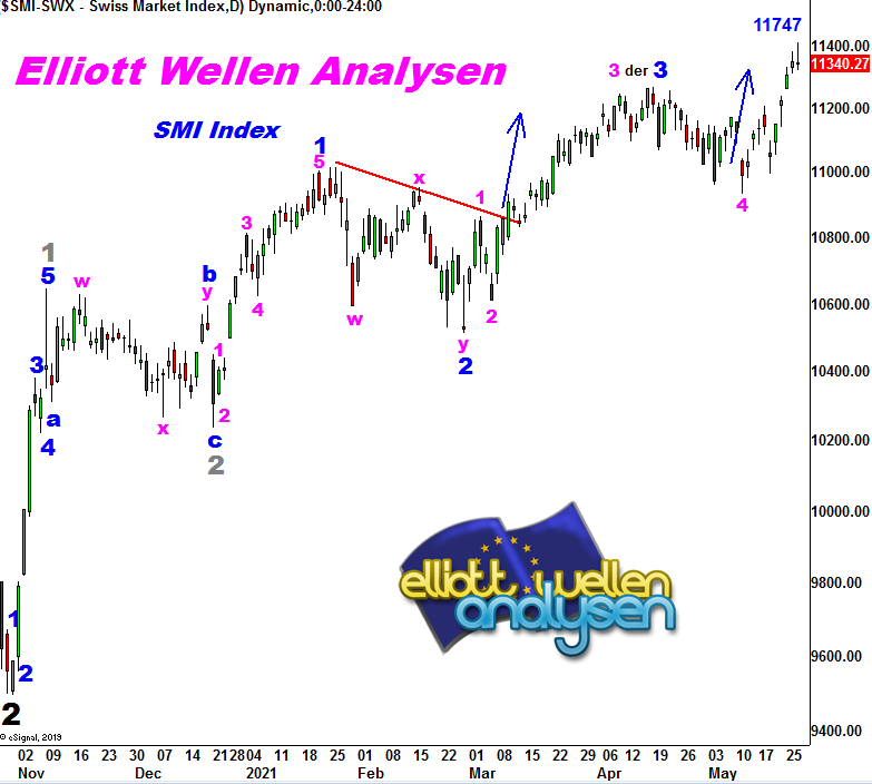 EW-Analysis-SMI-The-Will-is-there-André-Tiedje-GodmodeTrader.de-1