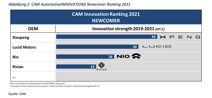 Classifiche dell'innovazione CAM delle case automobilistiche per il 2021 per i nuovi arrivati