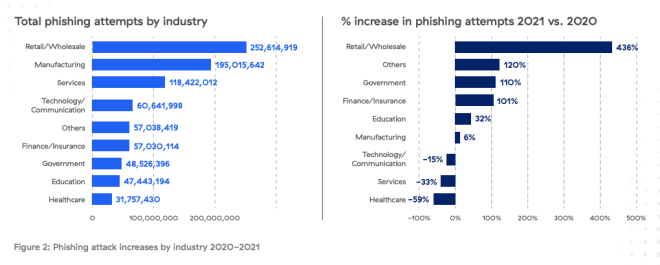 Il rapporto sul phishing ThreatLabz del 2022