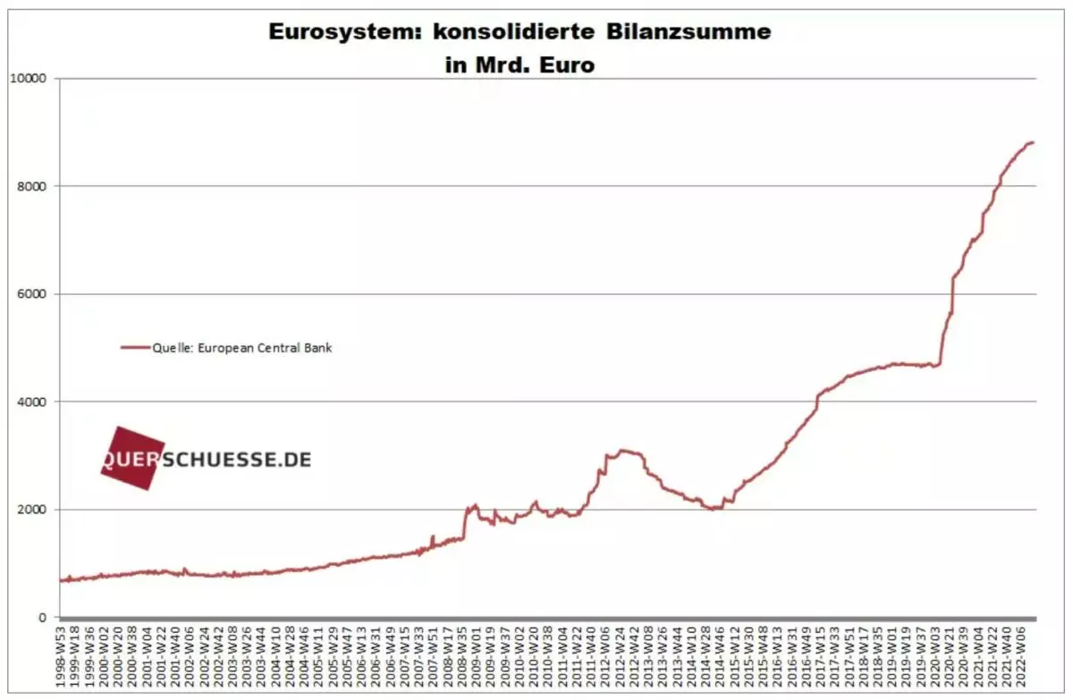 Il totale delle attività della Banca centrale europea