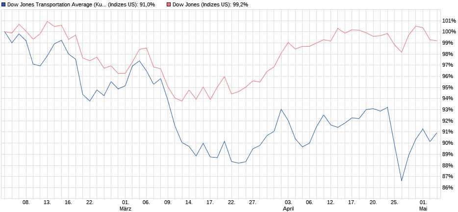 Analisi del grafico: il Dow Jones Transportation è stato molto più debole del Dow Jones Industrial Average da marzo