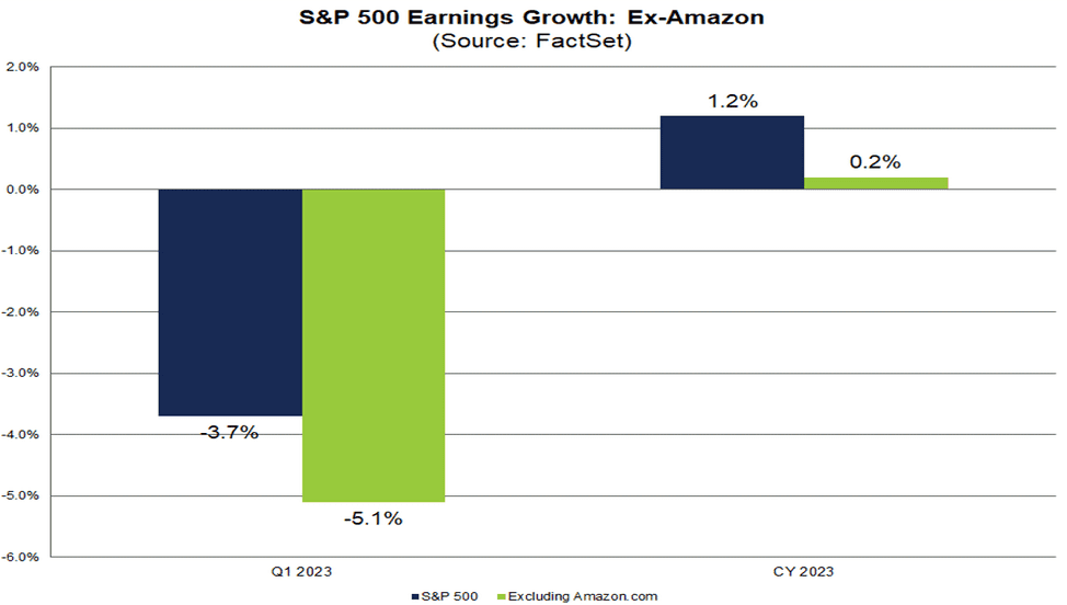 Senza il guadagno di Amazon, la performance complessiva dell'S&P 500 sarebbe stata molto peggiore