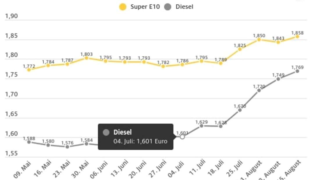 Rappresentazione grafica: confronto settimanale dei prezzi del carburante in EUR/L tra il 9 maggio e il 15 agosto 2023.