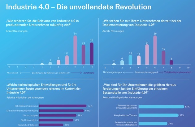 Studio: nessuna azienda in Germania ha ancora implementato completamente l’Industria 4.0...