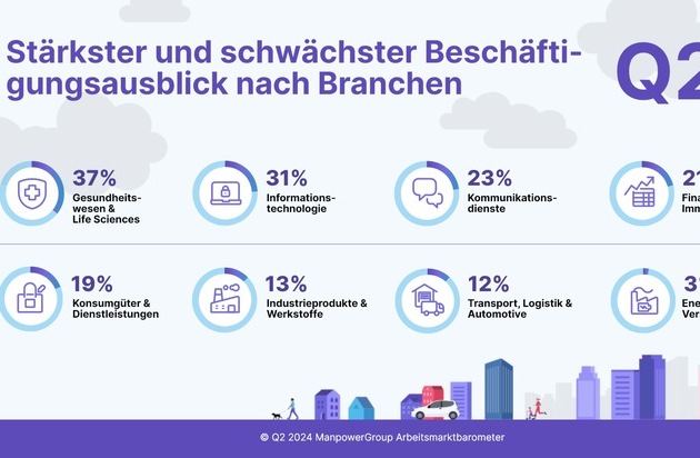 Barometro del mercato del lavoro ManpowerGroup per il secondo trimestre / Le aziende tedesche sempre più…