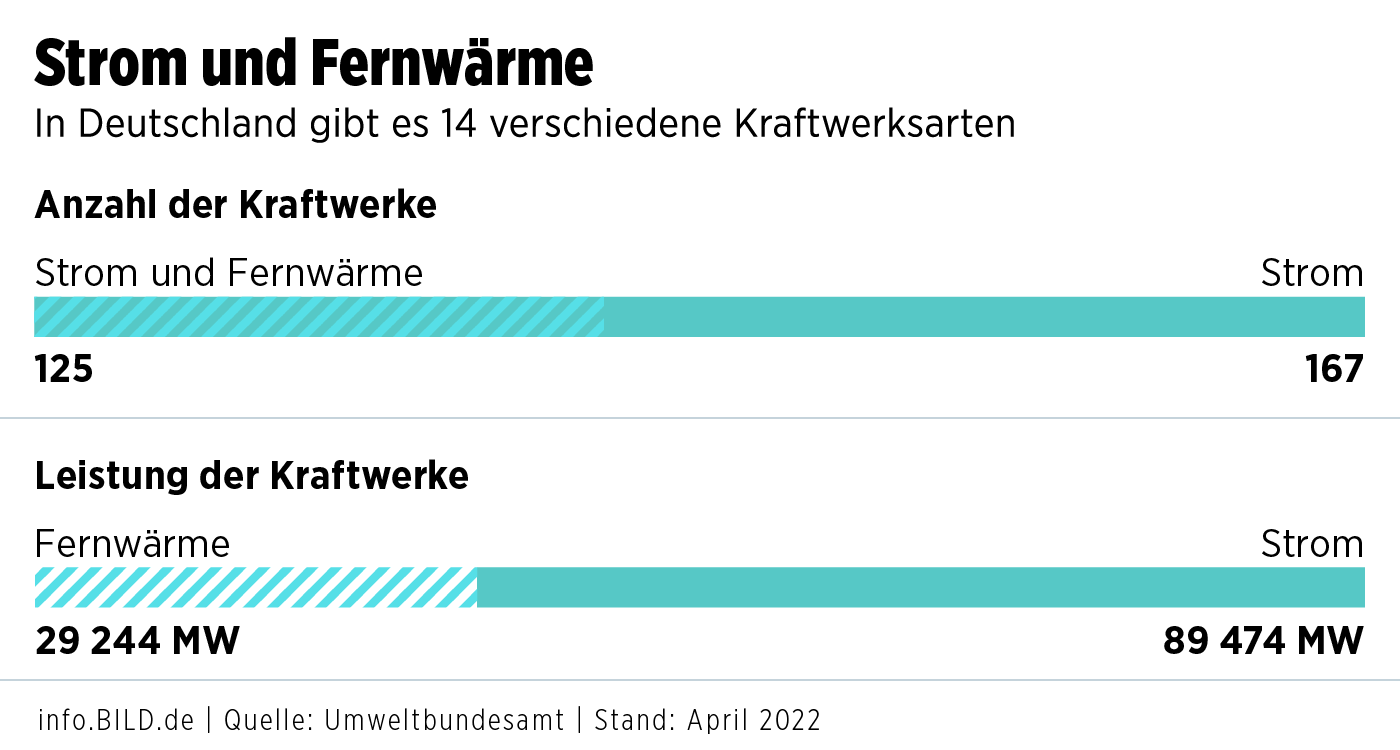 Statistik: Strom und Fernwärme in Deutschland – Infografik