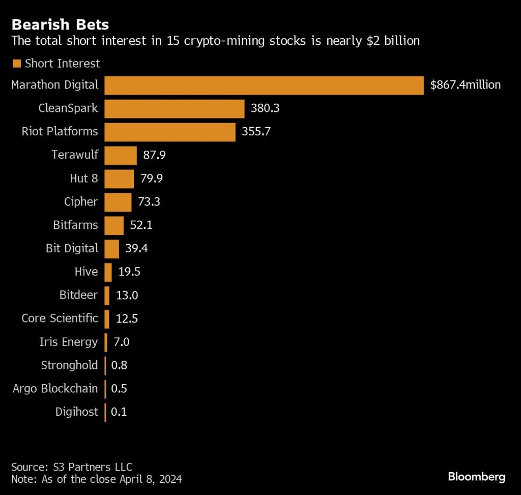 Criptovaluta: dimezzare il prezzo del Bitcoin è diventato un problema per i minatori di criptovaluta