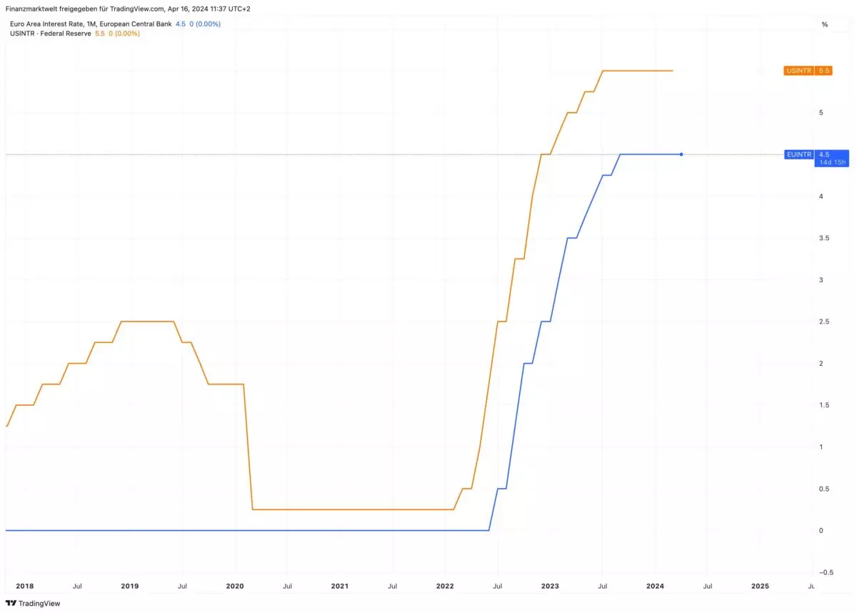 Il grafico mostra un confronto tra i tassi di interesse della Banca Centrale Europea e della Federal Reserve dal 2018