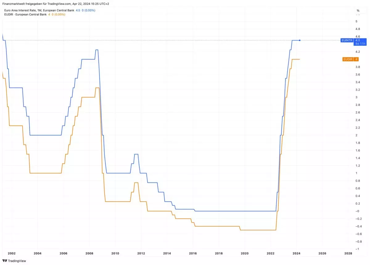Il grafico mostra l’evoluzione dei tassi di interesse della BCE dal 2001